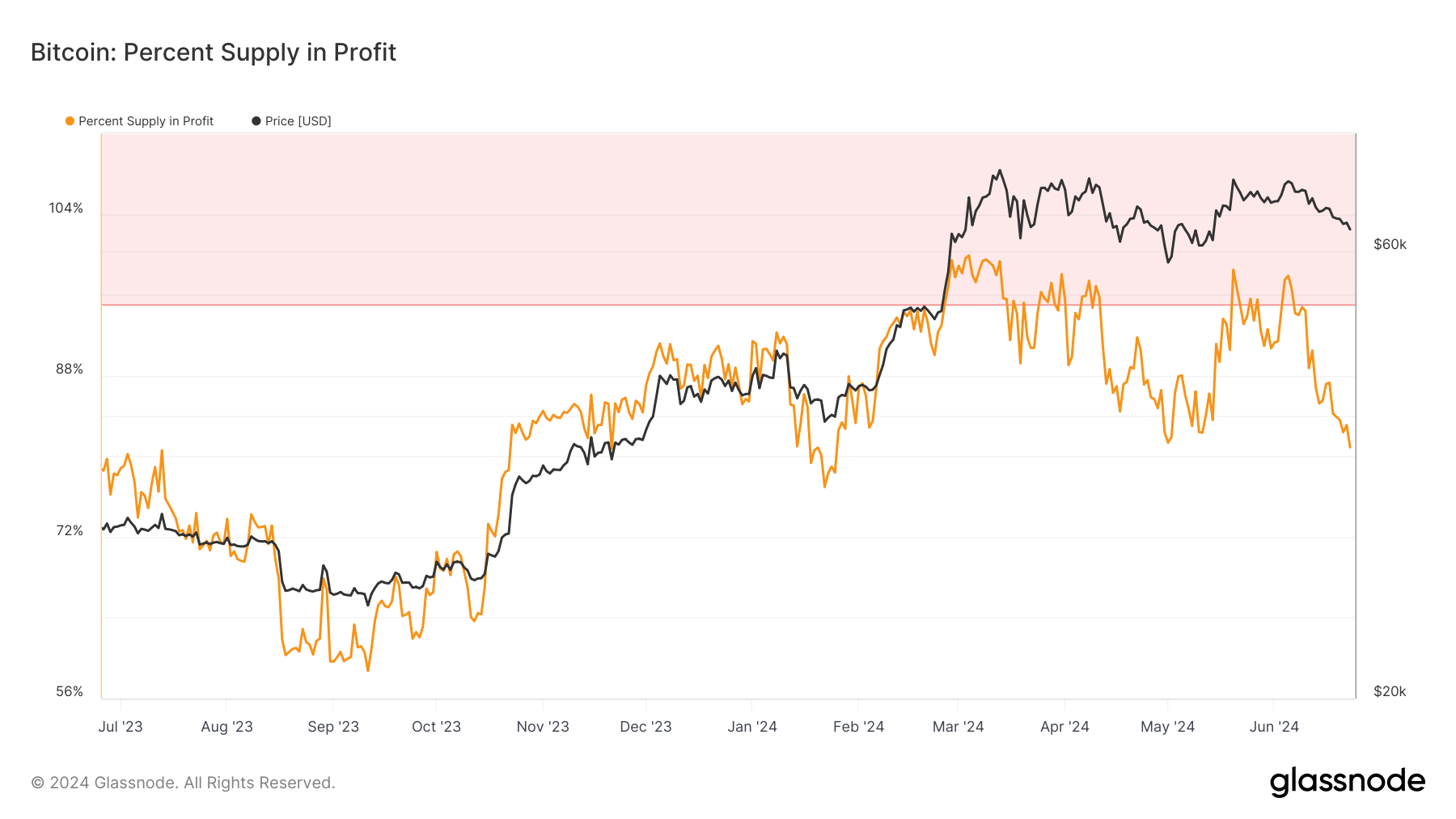 Bitcoin : pourcentage d'offre de profit : (Source : Glassnode)