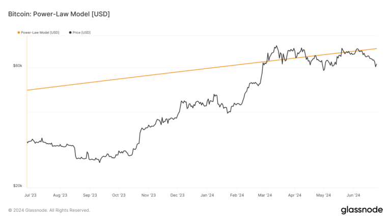 Le modèle de loi du pouvoir suggère que la maturité du Bitcoin après 2024 soit réduite de moitié