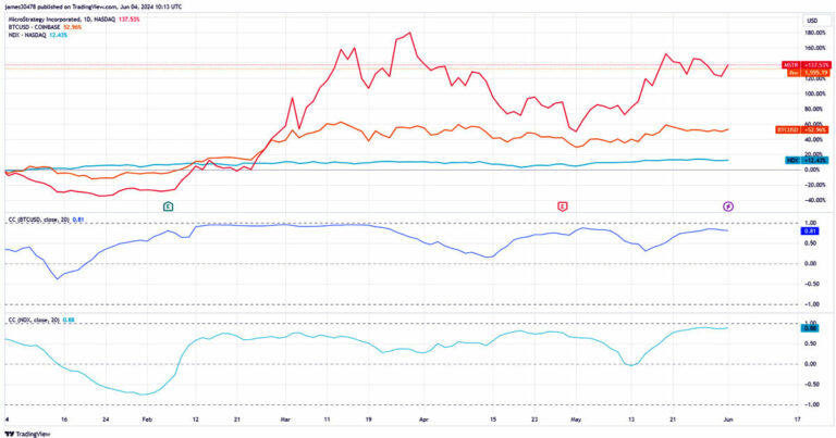 Changement des actions Bitcoin : MicroStrategy et les mineurs affichent une corrélation plus élevée avec le Nasdaq