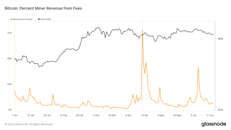 Les frais de transaction dominent les revenus des mineurs de Bitcoin lors d’une réduction de moitié cruciale